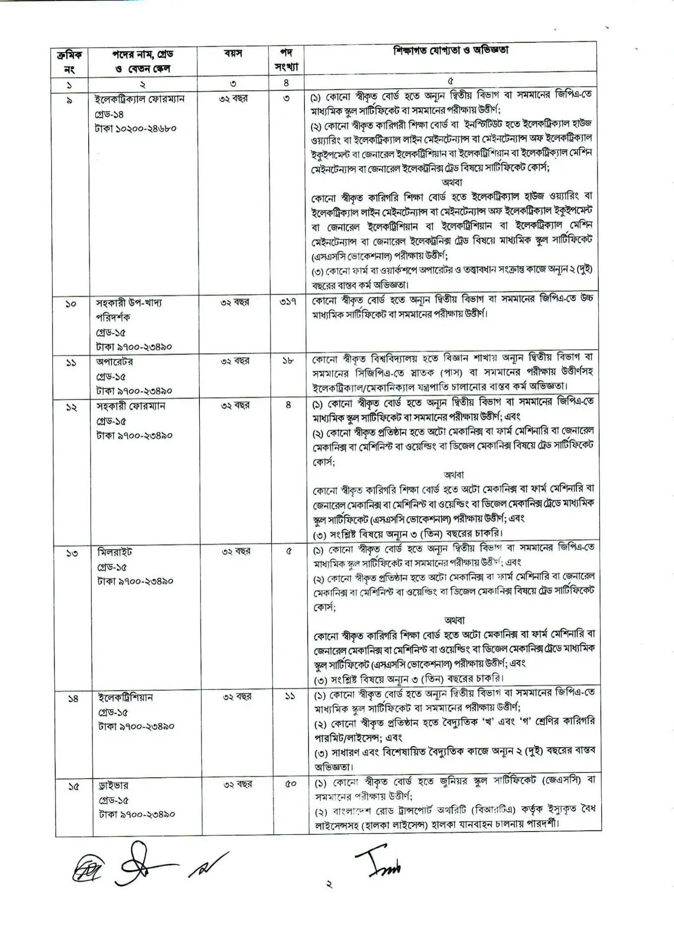 DGFOOD Job Circular 2025